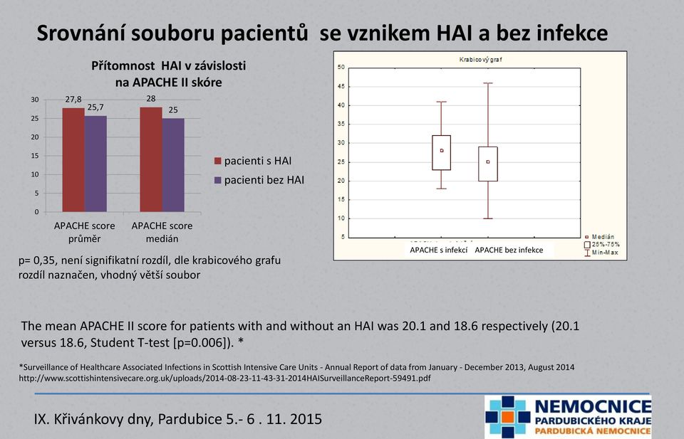 for patients with and without an HAI was 20.1 and 18.6 respectively (20.1 versus 18.6, Student T-test [p=0.006]).