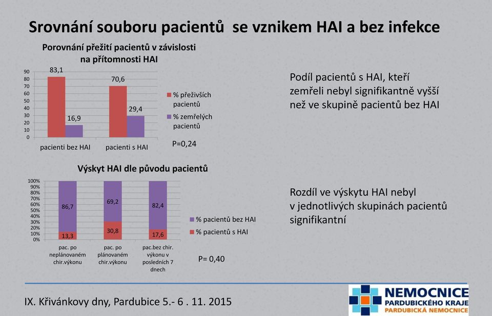 bez HAI 100% 90% 80% 70% 60% 50% 40% 30% 20% 10% 0% 86,7 13,3 pac. po neplánovaném chir.výkonu Výskyt HAI dle původu pacientů 69,2 30,8 pac. po plánovaném chir.