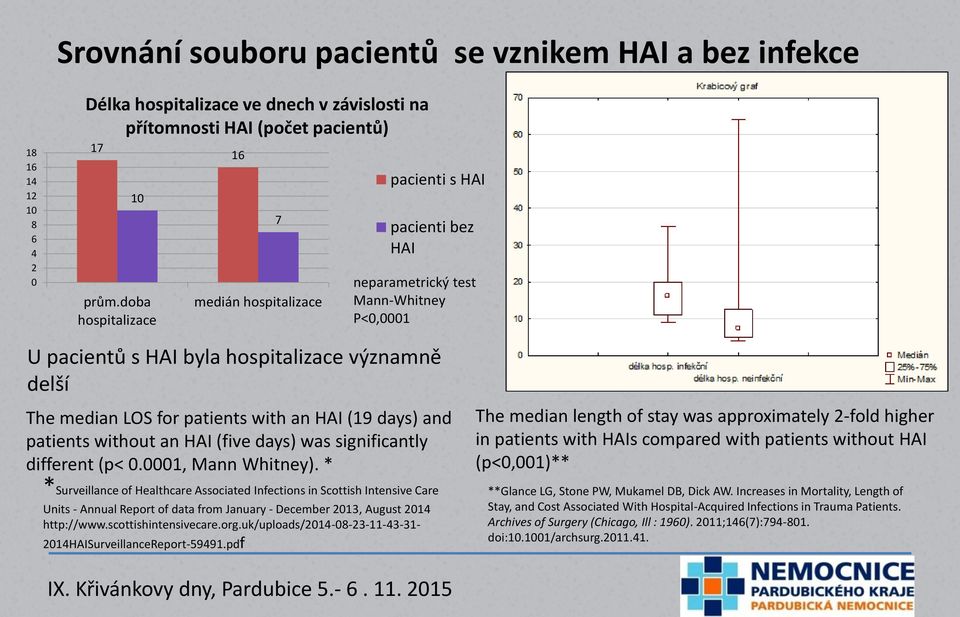 with an HAI (19 days) and patients without an HAI (five days) was significantly different (p< 0.0001, Mann Whitney).