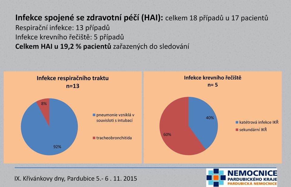 zařazených do sledování Infekce respiračního traktu n=13 Infekce krevního řečiště n= 5 8%