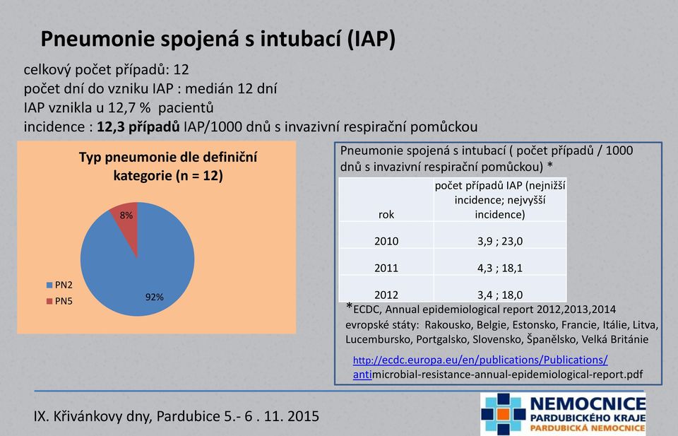 (nejnižší incidence; nejvyšší incidence) 2010 3,9 ; 23,0 PN2 PN5 92% 2011 4,3 ; 18,1 2012 3,4 ; 18,0 *ECDC, Annual epidemiological report 2012,2013,2014 evropské státy: Rakousko, Belgie,