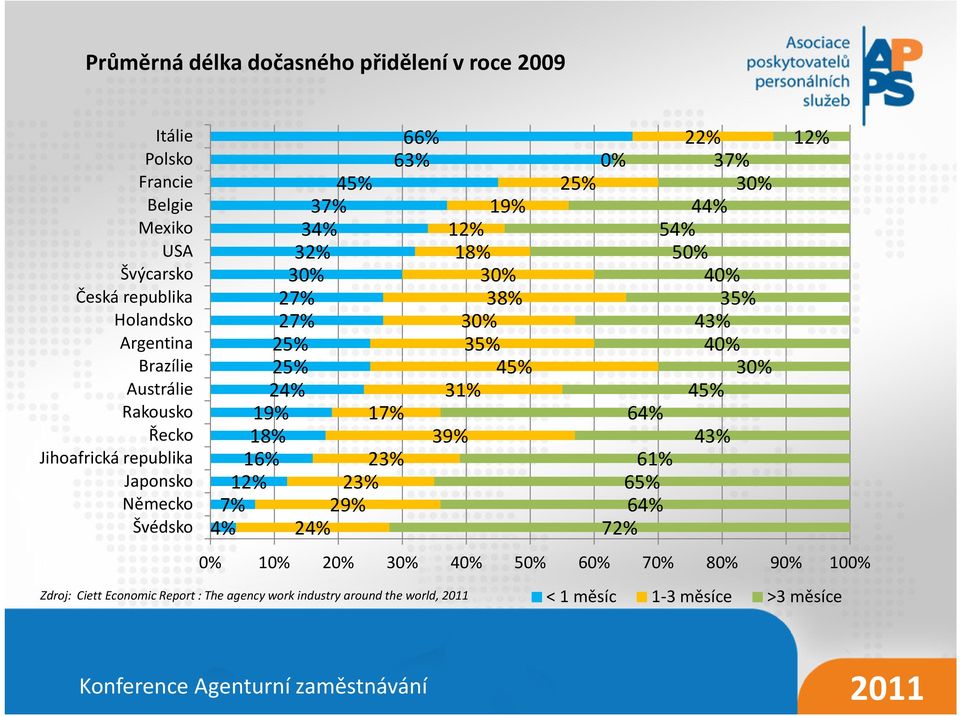 23% 29% 24% 66% 63% Zdroj: Ciett Economic Report : The agency work industry around the world, 2011 19% 12% 18% 30% 38% 30% 35% 45% 31% 39% 22%