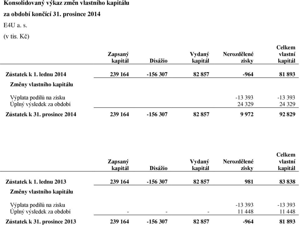 lednu 2014 239 164-156 307 82 857-964 81 893 Změny vlastního kapitálu Výplata podílů na zisku -13 393-13 393 Úplný výsledek za období 24 329 24 329 Zůstatek k 31.