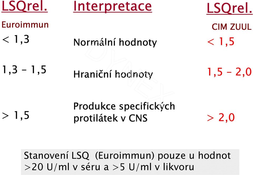 Hraniční hodnoty  CIM ZUUL < 1,5 1,5 2,0 > 1,5 Produkce