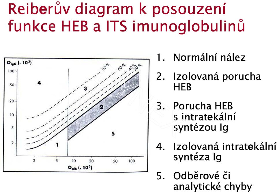 Izolovaná porucha HEB 3.