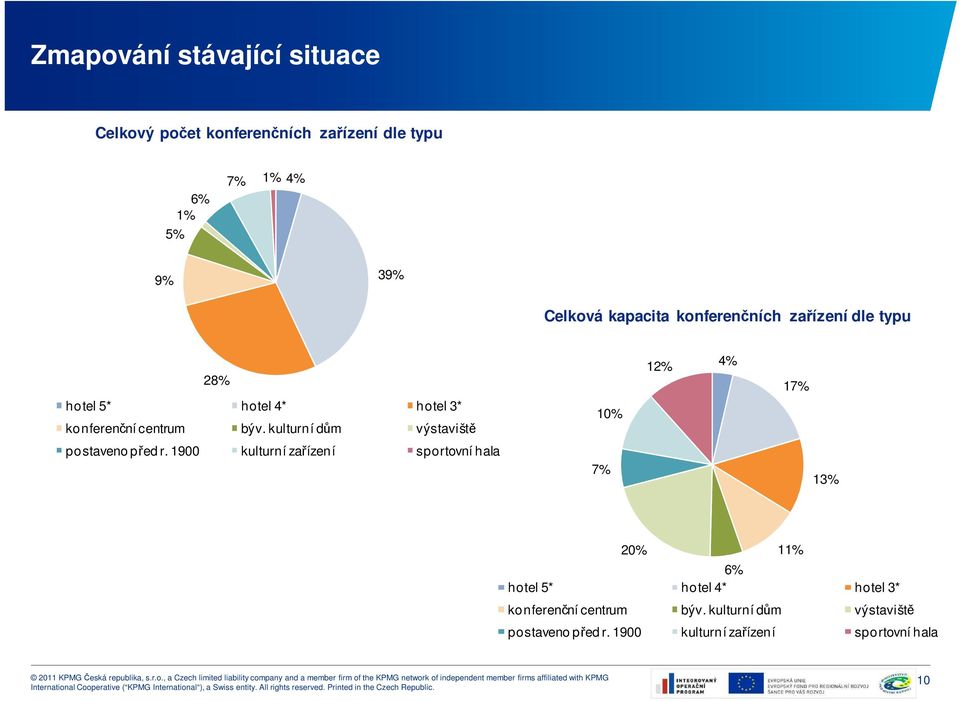 kulturní dům výstaviště 10% 12% 4% 17% postaveno před r.