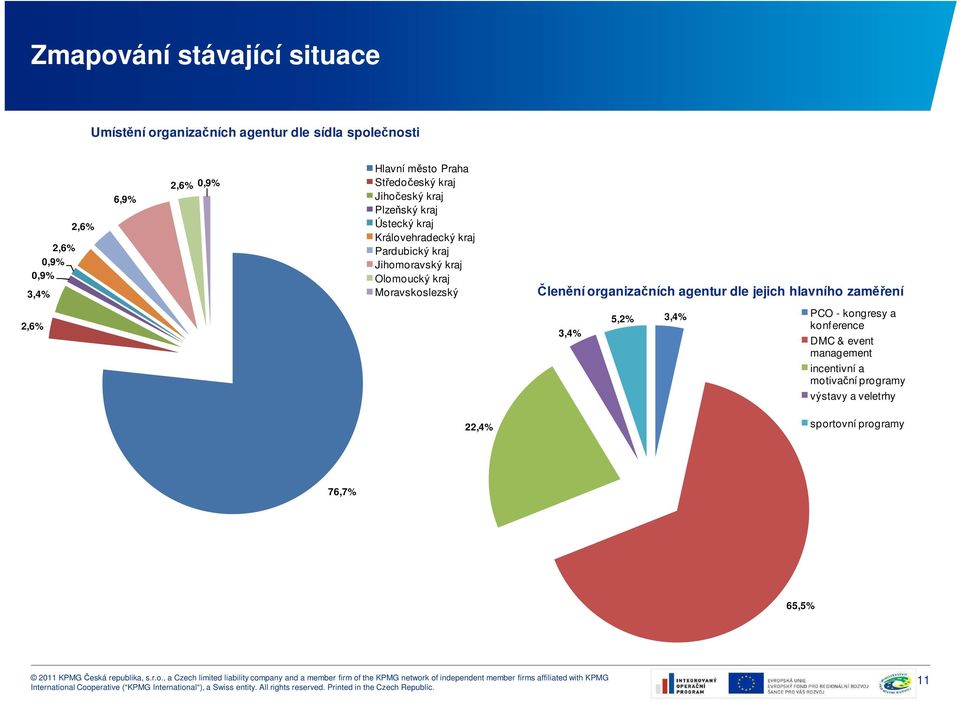 Jihomoravský kraj Olomoucký kraj Moravskoslezský Členění organizačních agentur dle jejich hlavního zaměření 2,6% 3,4% 5,2%