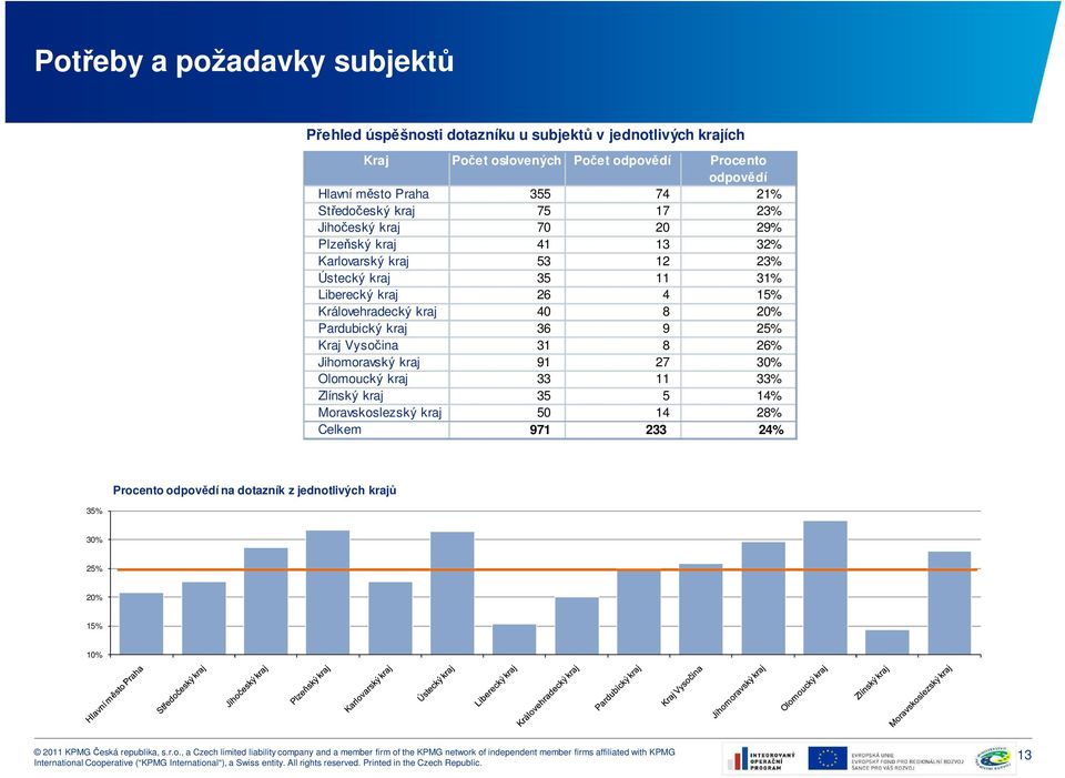 31% Liberecký kraj 26 4 15% Královehradecký kraj 40 8 20% Pardubický kraj 36 9 25% Kraj Vysočina 31 8 26% Jihomoravský kraj 91 27 30% Olomoucký kraj 33