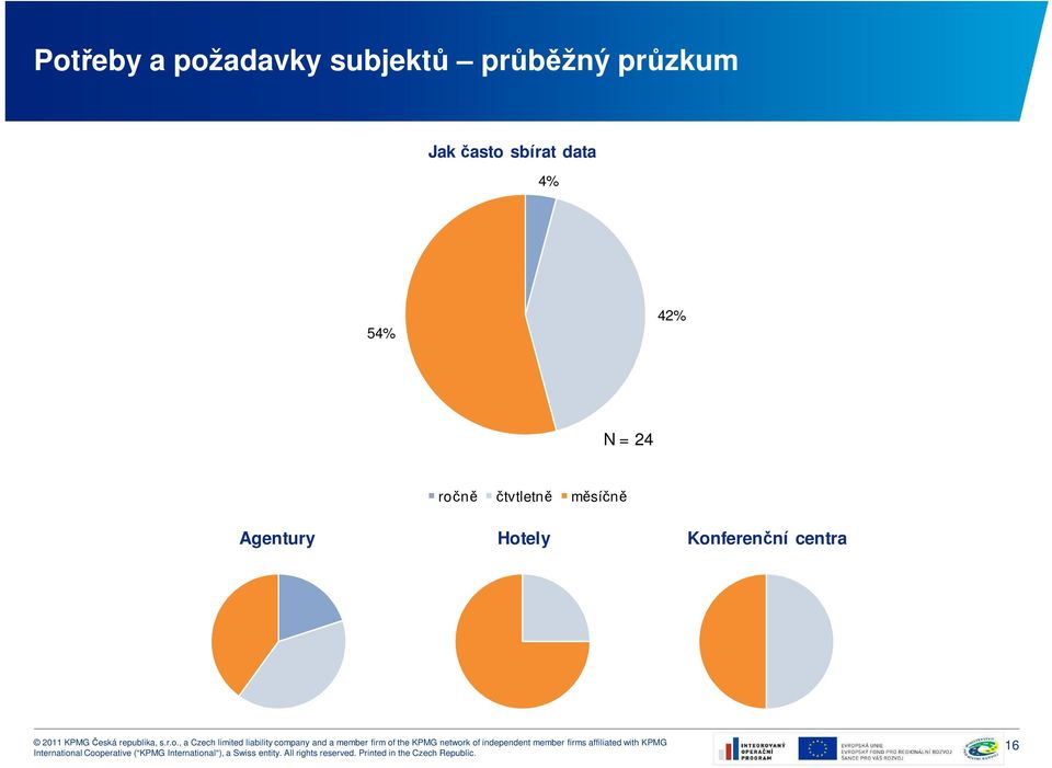 data 4% 54% 42% N = 24 ročně