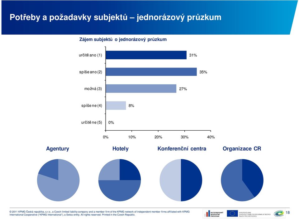 (2) 35% možná (3) 27% spíše ne (4) 8% určitě ne (5) 0% 0%