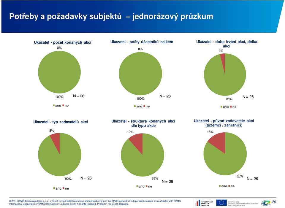 ano ne ano ne Ukazatel - typ zadavatelů akcí 8% Ukazatel - struktura konaných akcí dle typu akce 12%