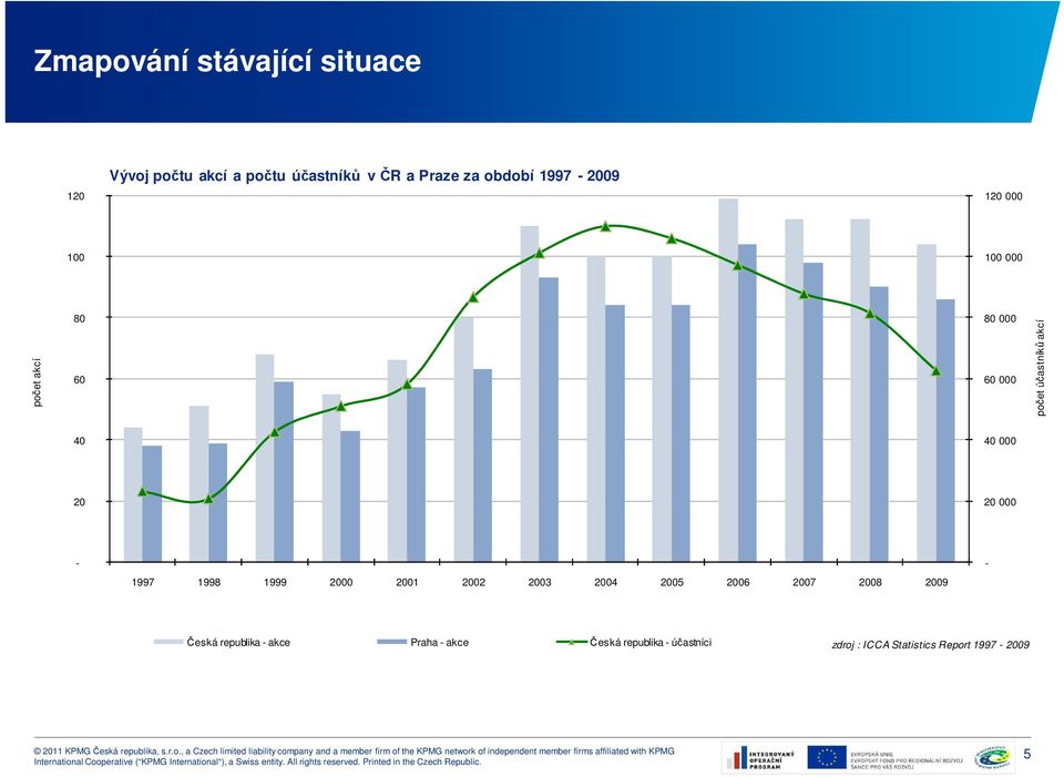 20 20 000-1997 1998 1999 2000 2001 2002 2003 2004 2005 2006 2007 2008 2009 - Česká