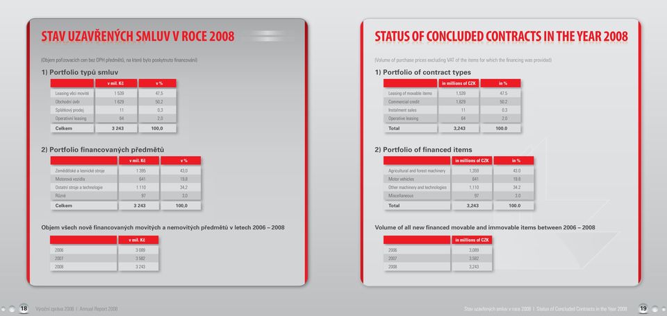 Kč v % in millions of CZK in % Leasing věci movité 1 539 47,5 Leasing of movable items 1,539 47.5 Obchodní úvěr 1 629 50,2 Commercial credit 1,629 50.2 Splátkový prodej 11 0,3 Instalment sales 11 0.