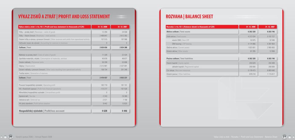 2007 Tržby prodej zboží Revenues sales of goods 12 294 24 559 Tržby hlavní činnost Revenues main activity 2 489 847 2 612 263 Ostatní tržby a výnosy z provozní činnosti Other revenues and yields from