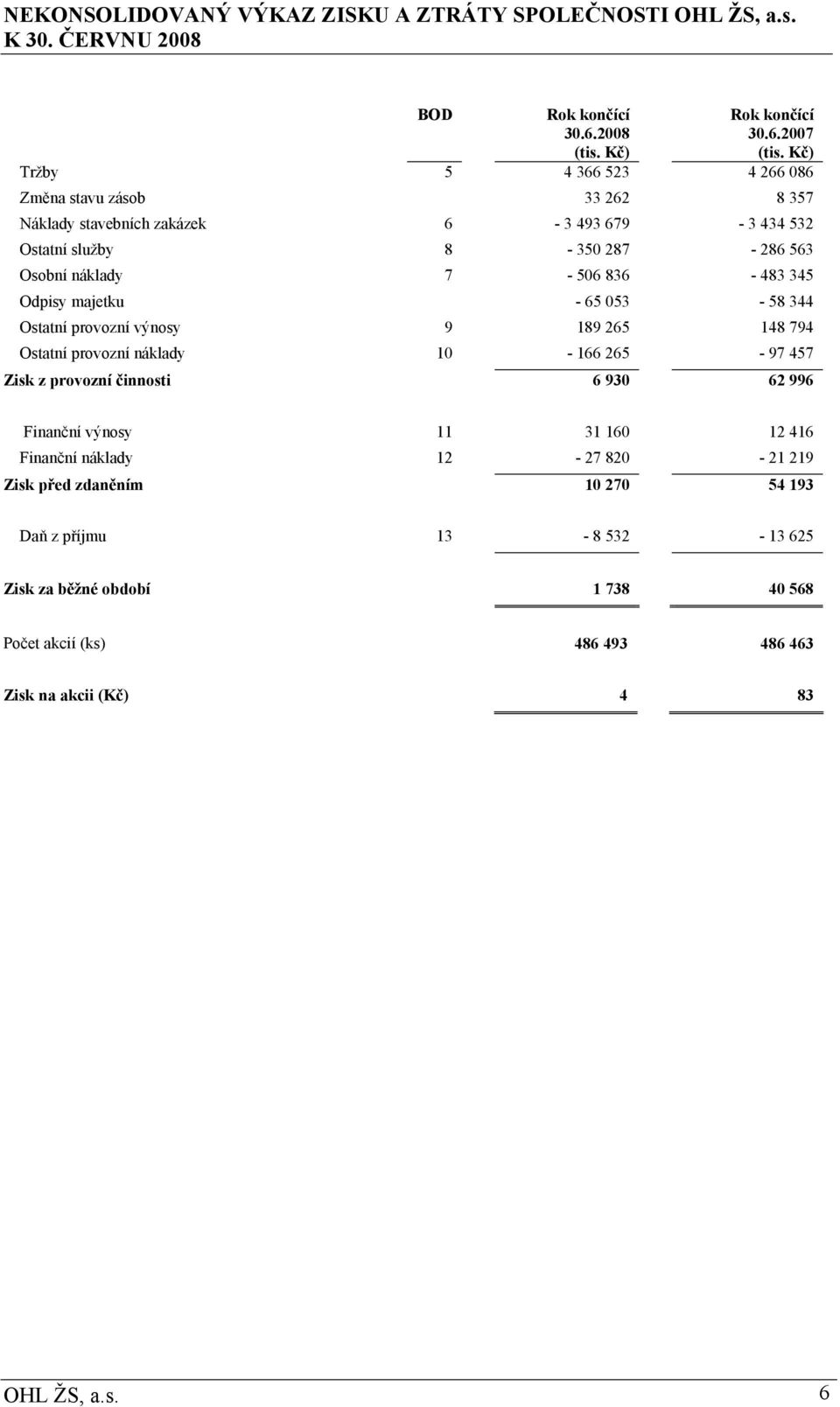 2007 Tržby 5 4 366 523 4 266 086 Změna stavu zásob 33 262 8 357 Náklady stavebních zakázek 6-3 493 679-3 434 532 Ostatní služby 8-350 287-286 563 Osobní náklady 7-506