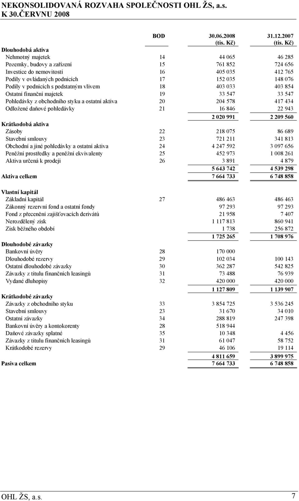 Podíly v podnicích s podstatným vlivem 18 403 033 403 854 Ostatní finanční majetek 19 33 547 33 547 Pohledávky z obchodního styku a ostatní aktiva 20 204 578 417 434 Odložené daňové pohledávky 21 16