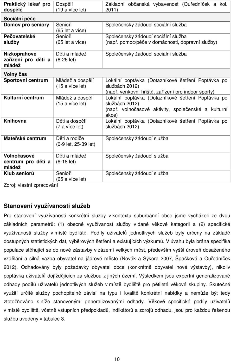 (0-9 let, 25-39 let) Základní občanská vybavenost (Ouředníček a kol. 2011) Společensky žádoucí sociální služba Společensky žádoucí sociální služba (např.