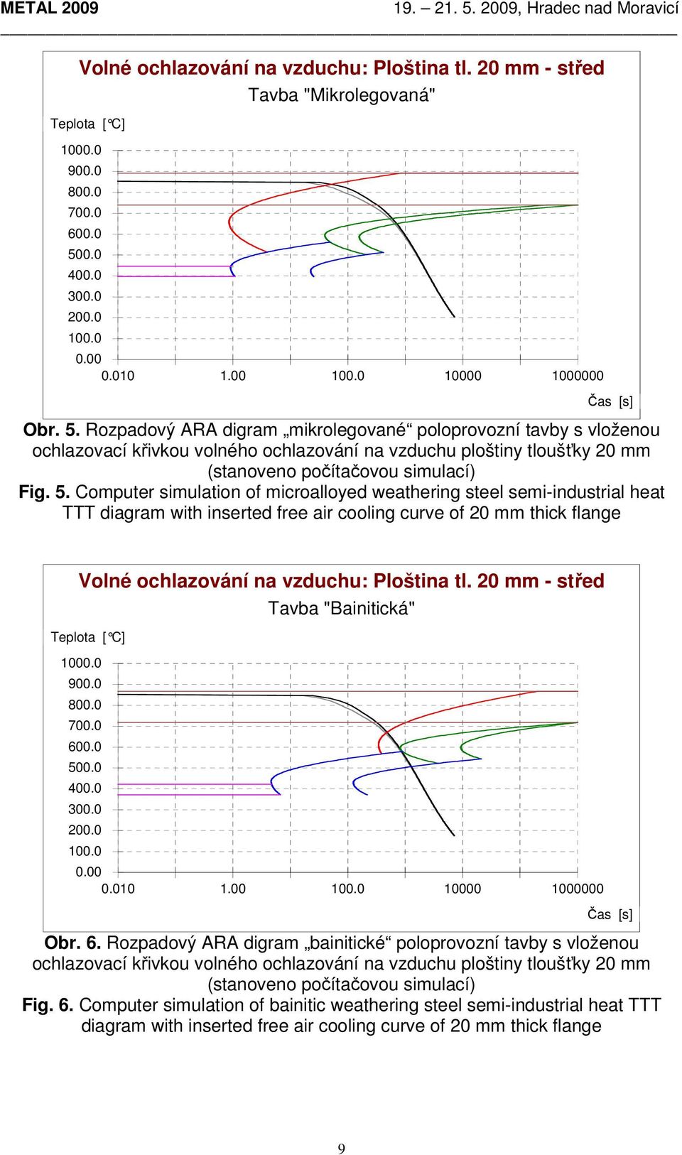 Rozpadový ARA digram mikrolegované poloprovozní tavby s vloženou ochlazovací křivkou volného ochlazování na vzduchu ploštiny tloušťky 20 mm (stanoveno počítačovou simulací) Fig. 5.