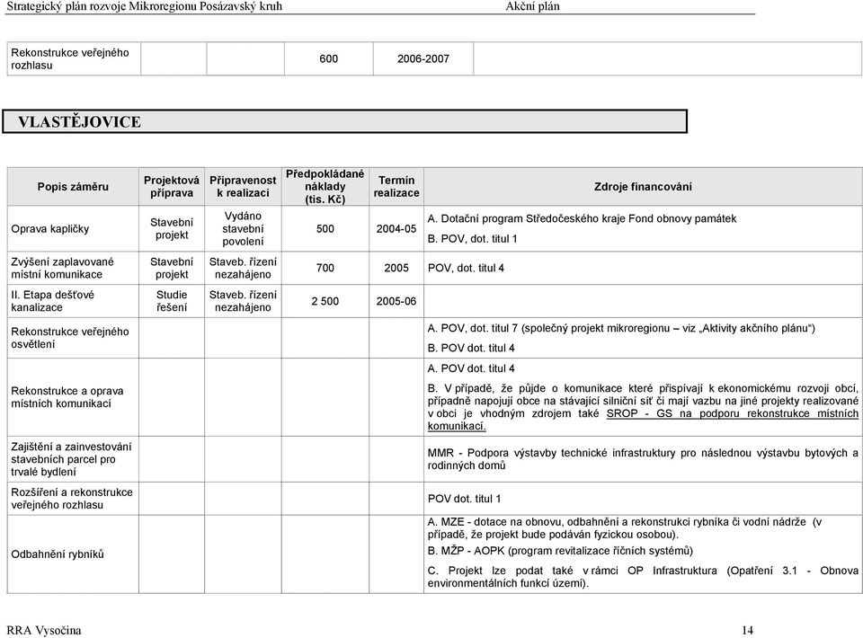 titul 1 Zvýšení zaplavované místní komunikace Stavební projekt Staveb. řízení nezahájeno 700 2005 POV, dot. titul 4 II. Etapa dešťové kanalizace Studie řešení Staveb.
