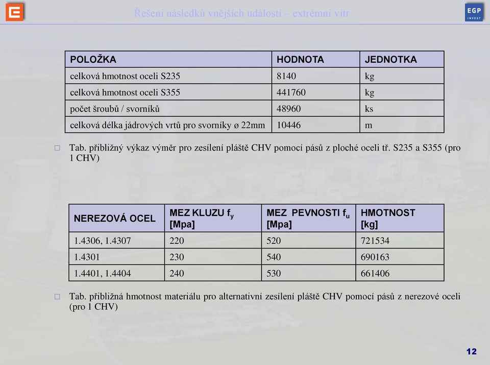 S235 a S355 (pro 1 CHV) NEREZOVÁ OCEL MEZ KLUZU f y [Mpa] MEZ PEVNOSTI f u [Mpa] HMOTNOST [kg] 1.4306, 1.4307 220 520 721534 1.