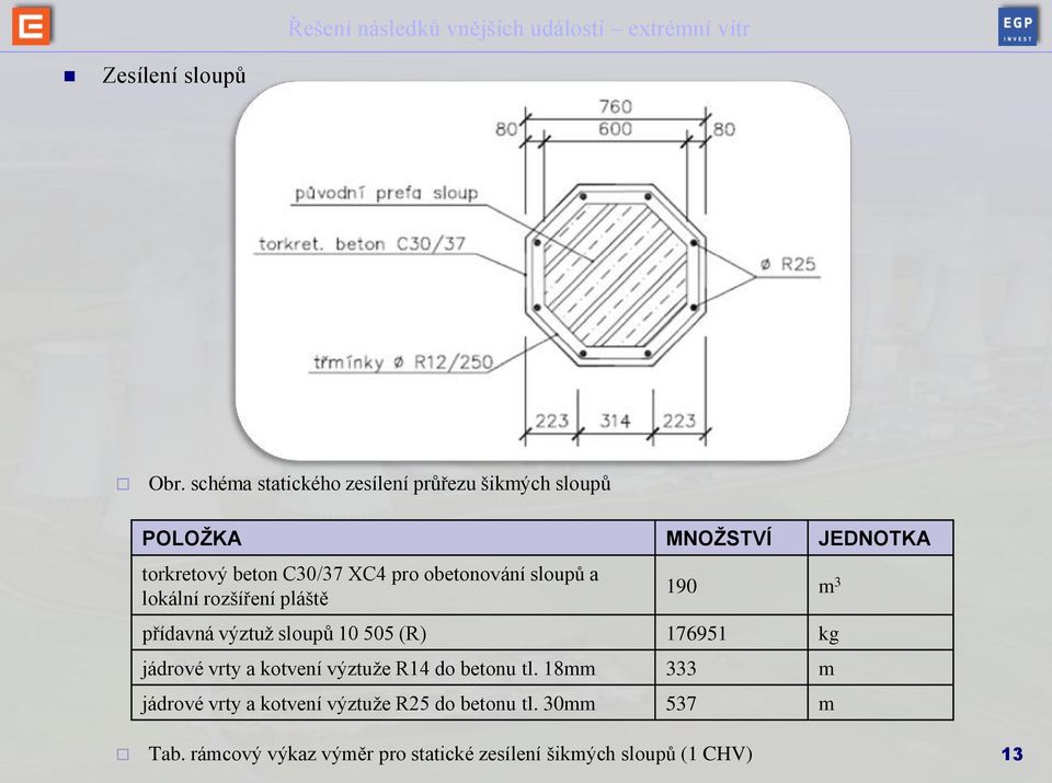 pro obetonování sloupů a lokální rozšíření pláště 190 m 3 přídavná výztuž sloupů 10 505 (R) 176951 kg