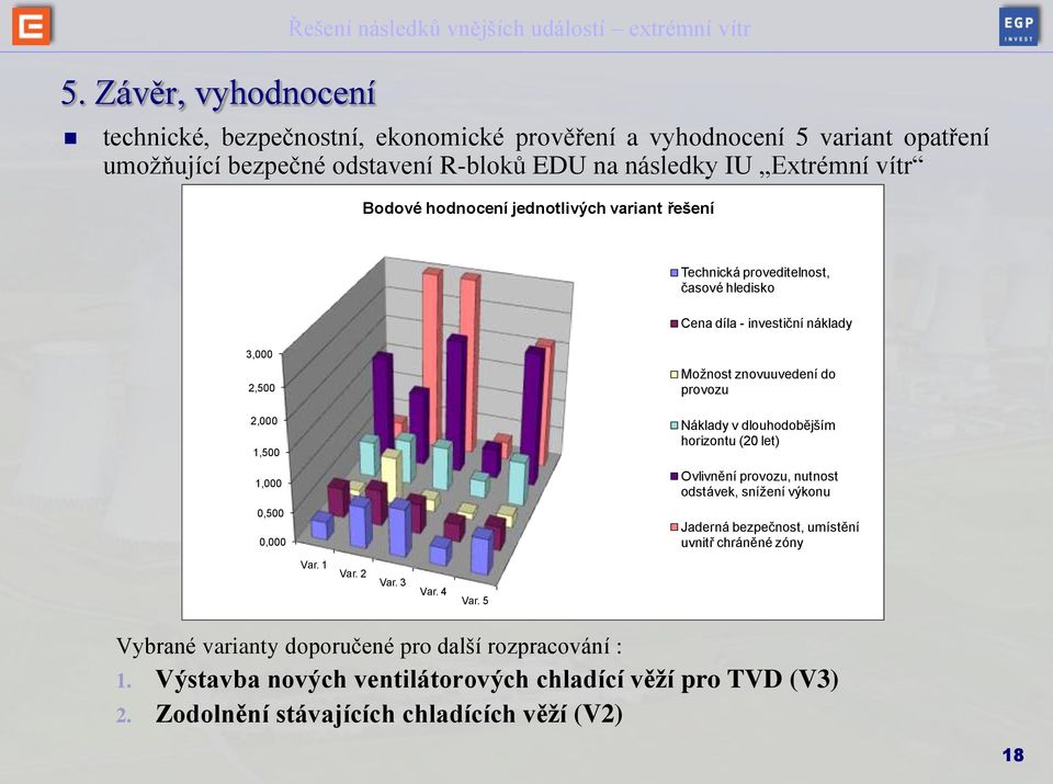 provozu 2,000 1,500 Náklady v dlouhodobějším horizontu (20 let) 1,000 Ovlivnění provozu, nutnost odstávek, snížení výkonu 0,500 0,000 Jaderná bezpečnost, umístění uvnitř chráněné zóny Var.