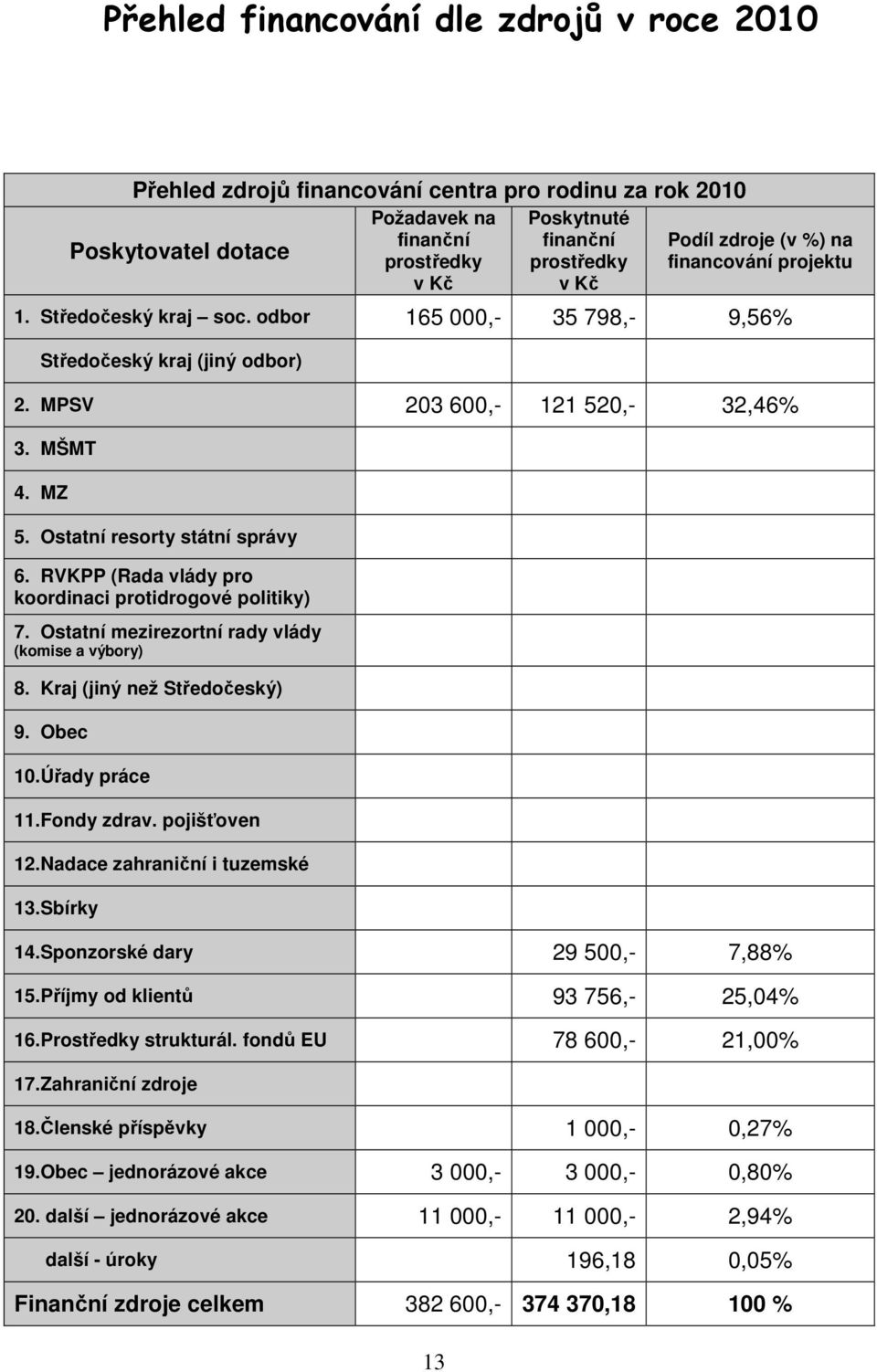 Ostatní resorty státní správy 6. RVKPP (Rada vlády pro koordinaci protidrogové politiky) 7. Ostatní mezirezortní rady vlády (komise a výbory) 8. Kraj (jiný než Středočeský) 9. Obec 10.Úřady práce 11.