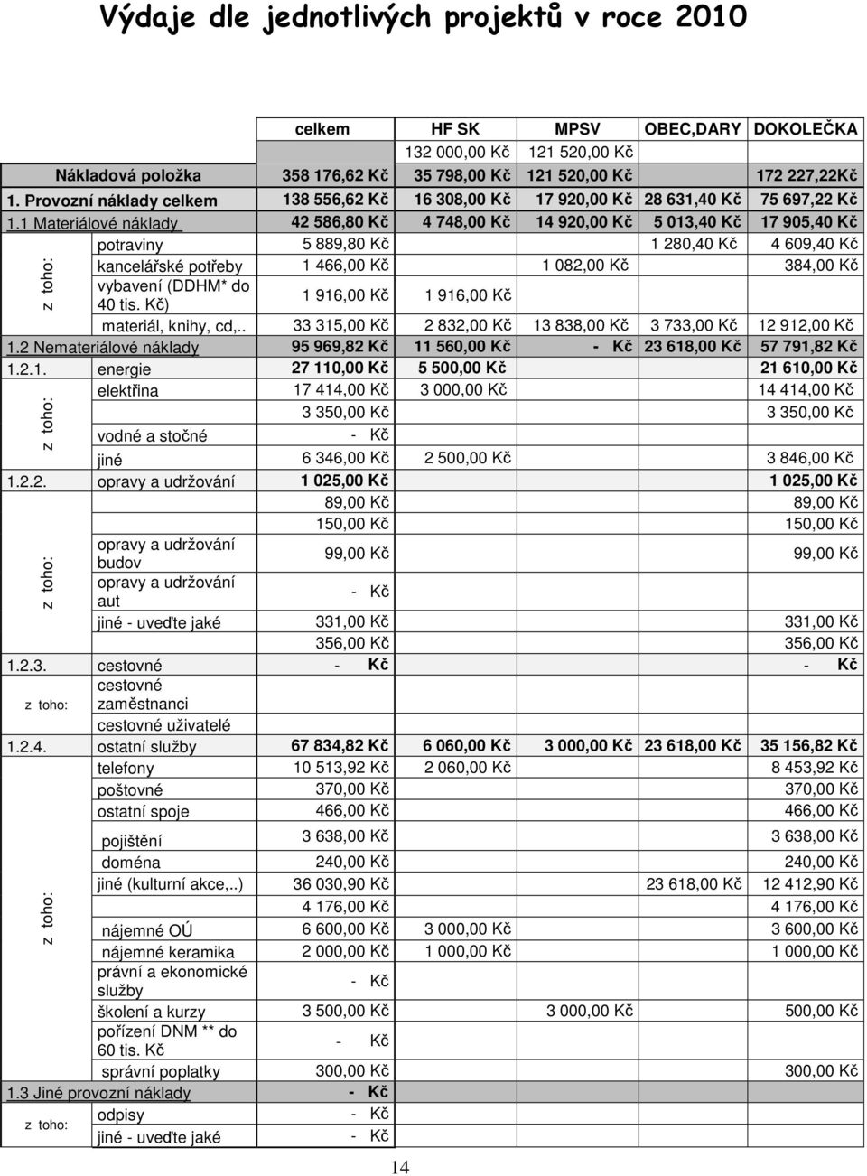 1 Materiálové náklady 42 586,80 Kč 4 748,00 Kč 14 920,00 Kč 5 013,40 Kč 17 905,40 Kč potraviny 5 889,80 Kč 1 280,40 Kč 4 609,40 Kč kancelářské potřeby 1 466,00 Kč 1 082,00 Kč 384,00 Kč vybavení