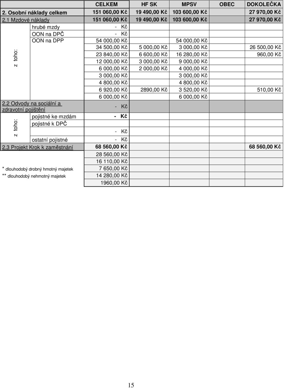 600,00 Kč 16 280,00 Kč 960,00 Kč 12 000,00 Kč 3 000,00 Kč 9 000,00 Kč 6 000,00 Kč 2 000,00 Kč 4 000,00 Kč 3 000,00 Kč 3 000,00 Kč 4 800,00 Kč 4 800,00 Kč 6 920,00 Kč 2890,00 Kč 3 520,00 Kč 510,00 Kč