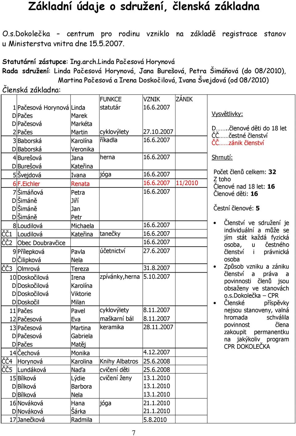 VZNIK ZÁNIK 1 Pačesová Horynová Linda statutár 16.6.2007 D Pačes Marek D Pačesová Markéta 2 Pačes Martin cyklovýlety 27.10.2007 3 Baborská Karolína říkadla 16.6.2007 D Baborská Veronika 4 Burešová Jana herna 16.