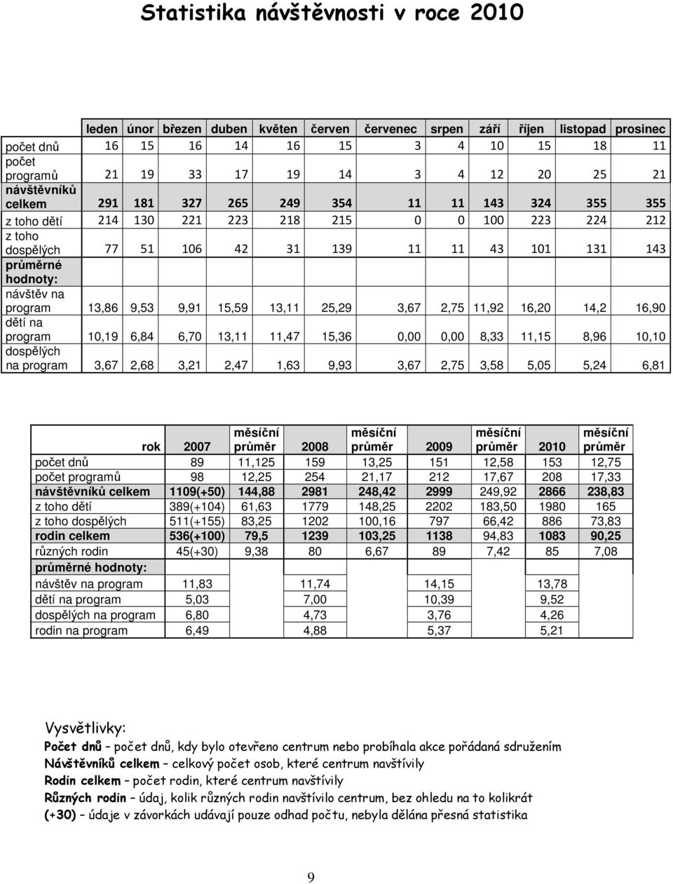 hodnoty: návštěv na program 13,86 9,53 9,91 15,59 13,11 25,29 3,67 2,75 11,92 16,20 14,2 16,90 dětí na program 10,19 6,84 6,70 13,11 11,47 15,36 0,00 0,00 8,33 11,15 8,96 10,10 dospělých na program