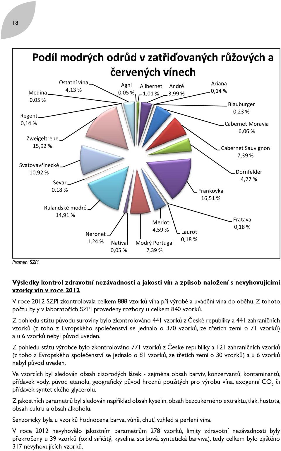 Moravia 6,06 % Cabernet Sauvignon 7,39 % Dornfelder 4,77 % Fratava 0,18 % Výsledky kontrol zdravotní nezávadnosti a jakosti vín a způsob naložení s nevyhovujícími vzorky vín v roce 2012 V roce 2012