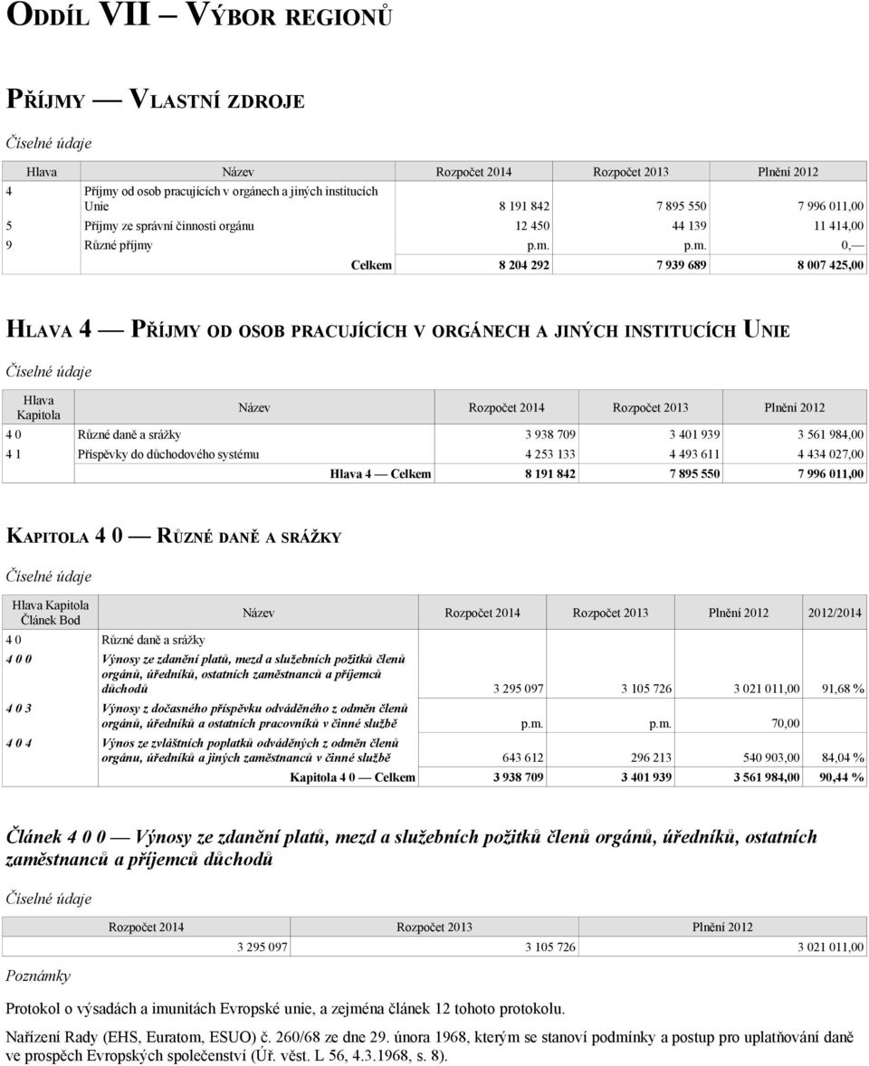 3 401 939 3 561 984,00 4 1 Příspěvky do důchodového systému 4 253 133 4 493 611 4 434 027,00 Hlava 4 Celkem 8 191 842 7 895 550 7 996 011,00 KAPITOLA 4 0 RŮZNÉ DANĚ A SRÁŽKY 4 0 Různé daně a srážky