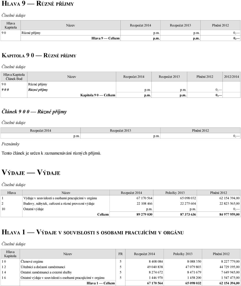 VÝDAJE VÝDAJE Hlava Název 1 Výdaje v souvislosti s osobami pracujícími v orgánu 67 170 564 65 098 032 62 154 394,00 2 Budovy, nábytek, zařízení a různé provozní výdaje 22 108 466 22 275 604 22 823