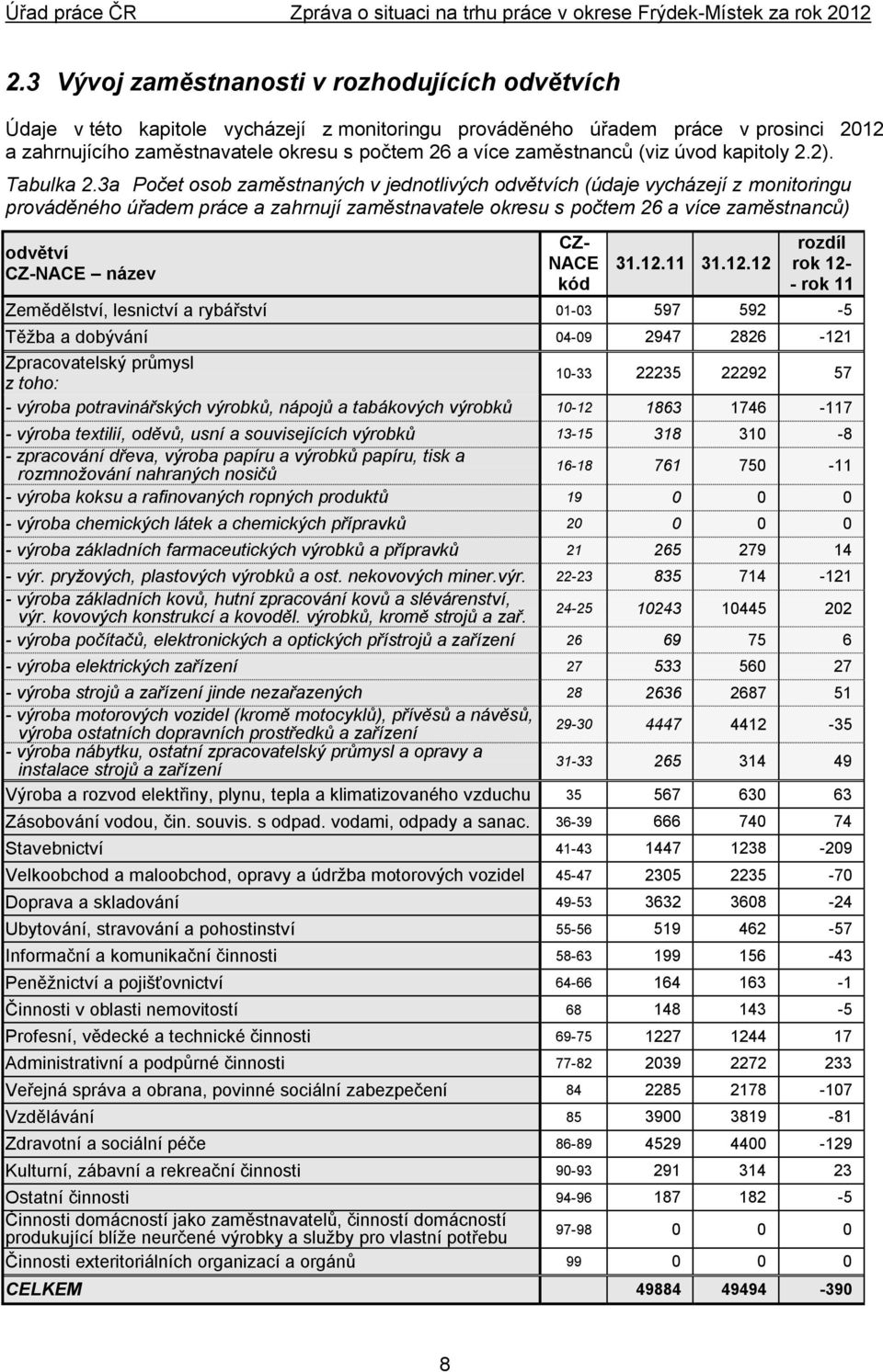 3a Počet osob zaměstnaných v jednotlivých odvětvích (údaje vycházejí z monitoringu prováděného úřadem práce a zahrnují zaměstnavatele okresu s počtem 26 a více zaměstnanců) odvětví CZ-NACE název CZ-