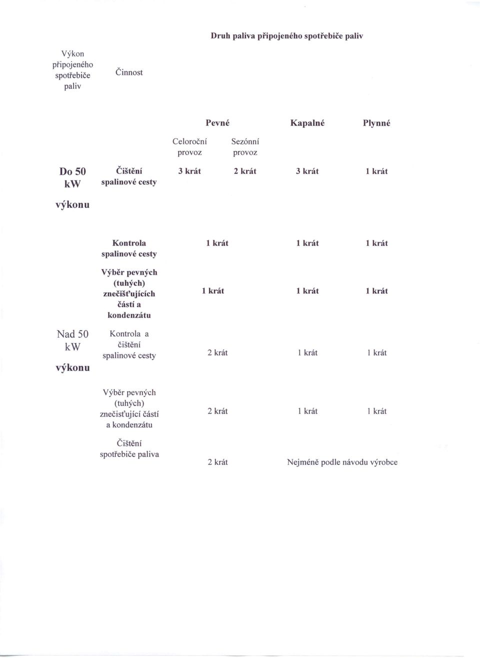 pevných (tuhých) znečišťujících 1 krát 1 krát 1 krát částí a kondenzátu Nad 50 Kontrola a kw čištění spalinové cesty 2 krát 1 krát I