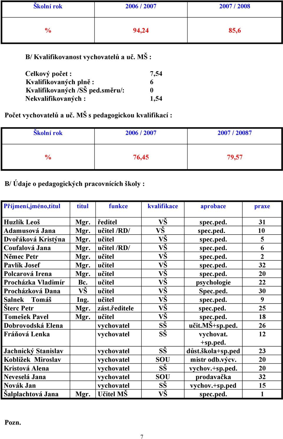 MŠ s pedagogickou kvalifikací : Školní rok 2006 / 2007 2007 / 20087 % 76,45 79,57 B/ Údaje o pedagogických pracovnících školy : Příjmení,jméno,titul titul funkce kvalifikace aprobace praxe Huzlík