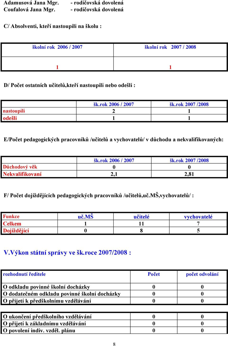 rok 2006 / 2007 šk.rok 2007 /2008 nastoupili 2 1 odešli 1 1 E/Počet pedagogických pracovníků /učitelů a vychovatelů/ v důchodu a nekvalifikovaných: šk.rok 2006 / 2007 šk.rok 2007 /2008 Důchodový věk 0 0 Nekvalifikovaní 2,1 2,81 F/ Počet dojíždějících pedagogických pracovníků /učitelů,uč.