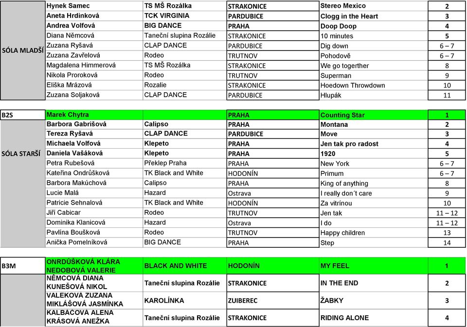 Rodeo TRUTNOV Superman 9 Eliška Mrázová Rozalie STRAKONICE Hoedown Throwdown 10 Zuzana Soljaková CLAP DANCE PARDUBICE Hlupák 11 B2S Marek Chytra PRAHA Counting Star 1 Barbora Gabrišová Calipso PRAHA