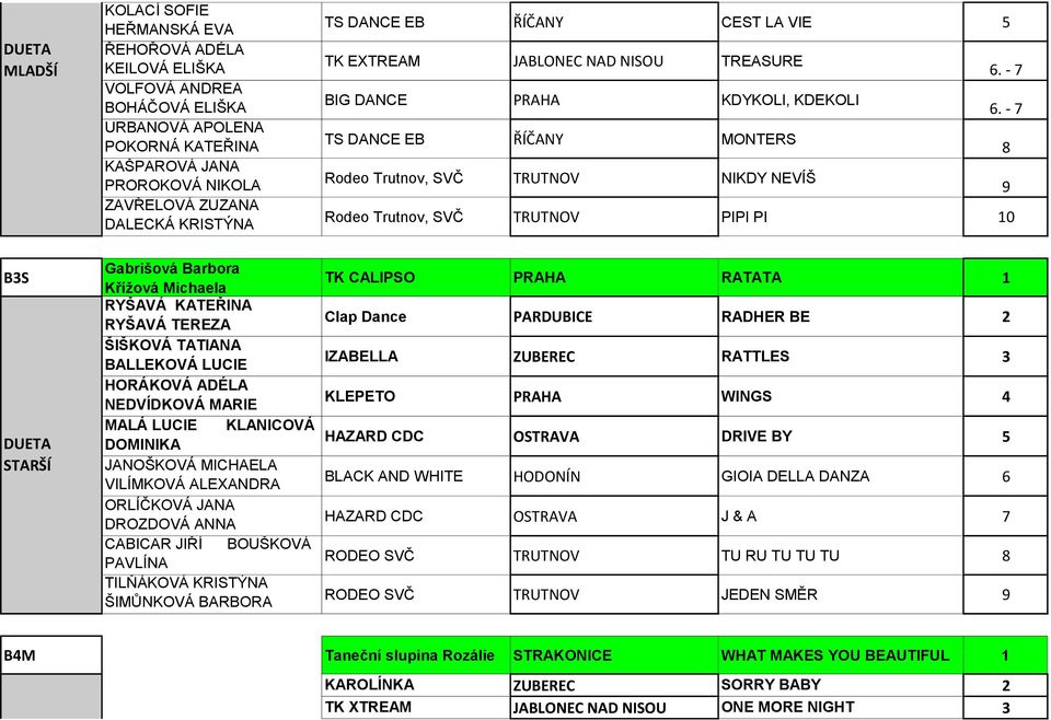- 7 TS DANCE EB ŘÍČANY MONTERS 8 Rodeo Trutnov, SVČ TRUTNOV NIKDY NEVÍŠ 9 Rodeo Trutnov, SVČ TRUTNOV PIPI PI 10 B3S DUETA STARŠÍ Gabrišová Barbora Křížová Michaela RYŠAVÁ KATEŘINA RYŠAVÁ TEREZA