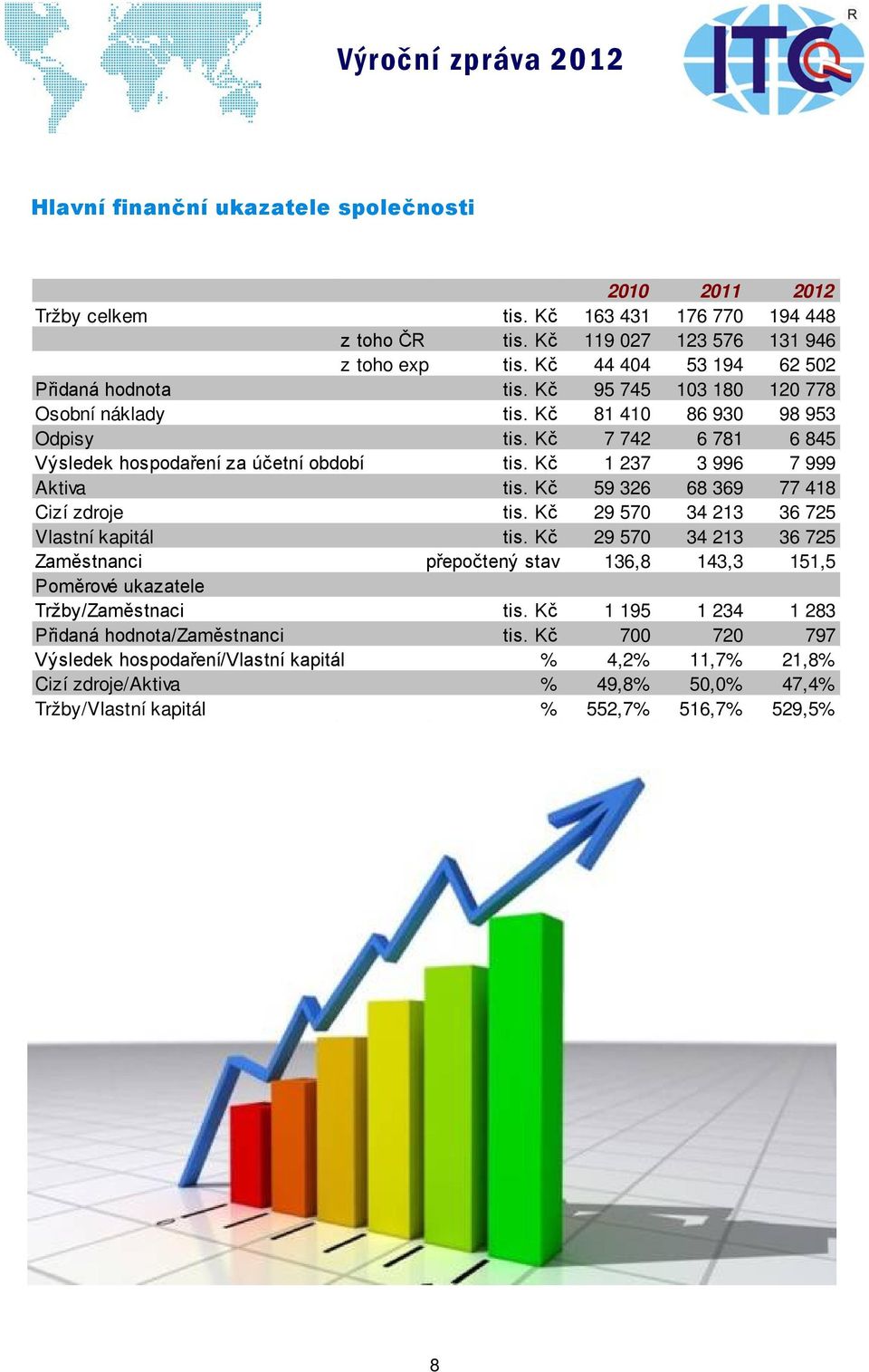 Kč 1 237 3 996 7 999 Aktiva tis. Kč 59 326 68 369 77 418 Cizí zdroje tis. Kč 29 570 34 213 36 725 Vlastní kapitál tis.