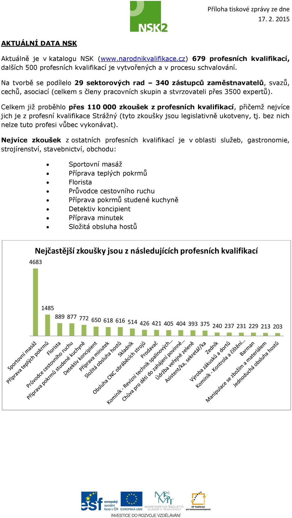 Celkem již proběhlo přes 110 000 zkoušek z profesních kvalifikací, přičemž nejvíce jich je z profesní kvalifikace Strážný (tyto zkoušky jsou legislativně ukotveny, tj.