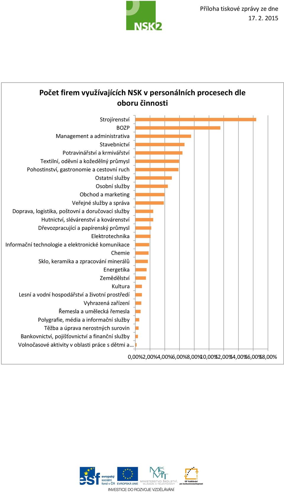 kovárenství Dřevozpracující a papírenský průmysl Elektrotechnika Informační technologie a elektronické komunikace Chemie Sklo, keramika a zpracování minerálů Energetika Zemědělství Kultura Lesní a