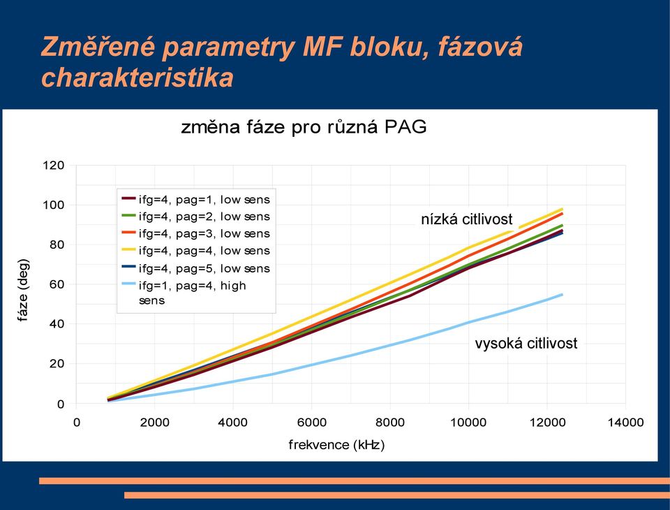 pag=3, low sens ifg=4, pag=4, low sens ifg=4, pag=5, low sens ifg=1, pag=4, high