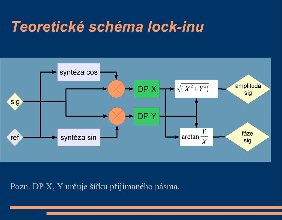 ref syntéza sin arctan Y X fáze sig