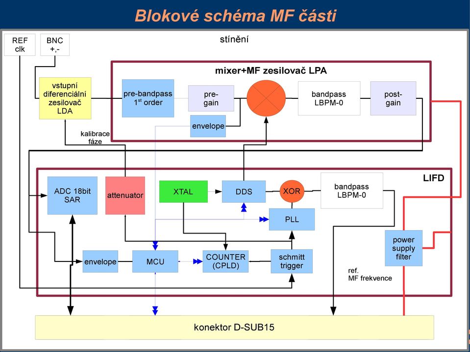 kalibrace fáze envelope ADC 18bit SAR attenuator XTAL DDS XOR bandpass LBPM-0 LIFD PLL