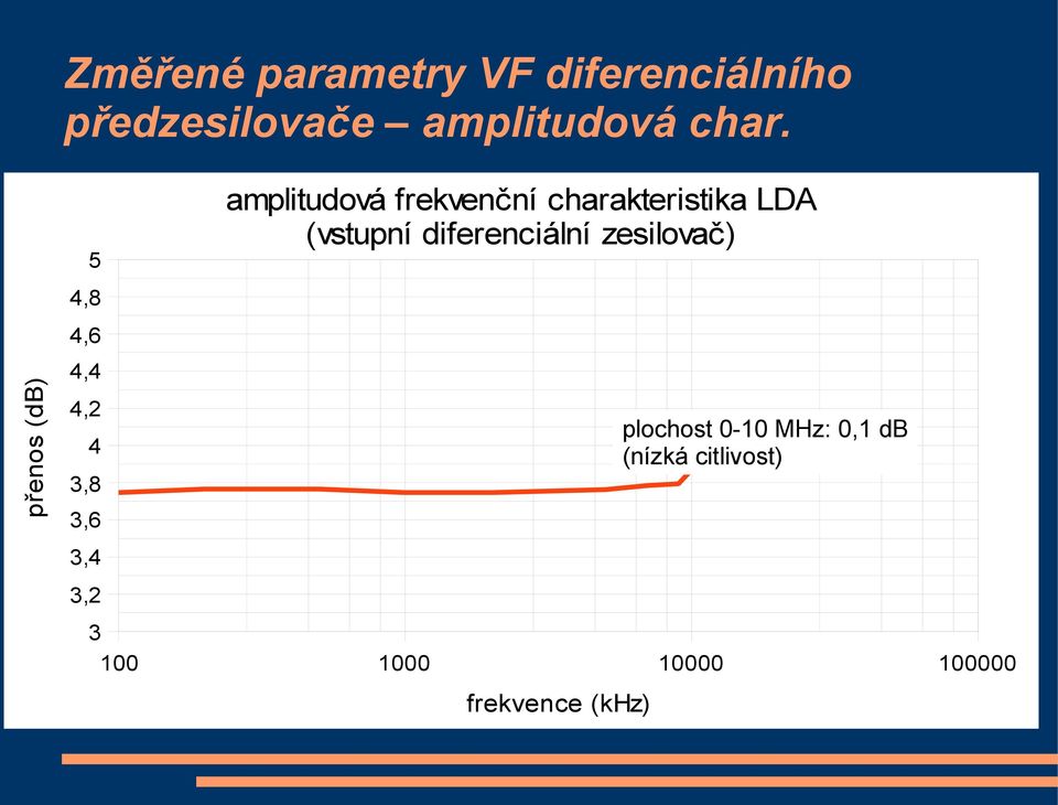 frekvenční charakteristika LDA (vstupní diferenciální zesilovač) 3