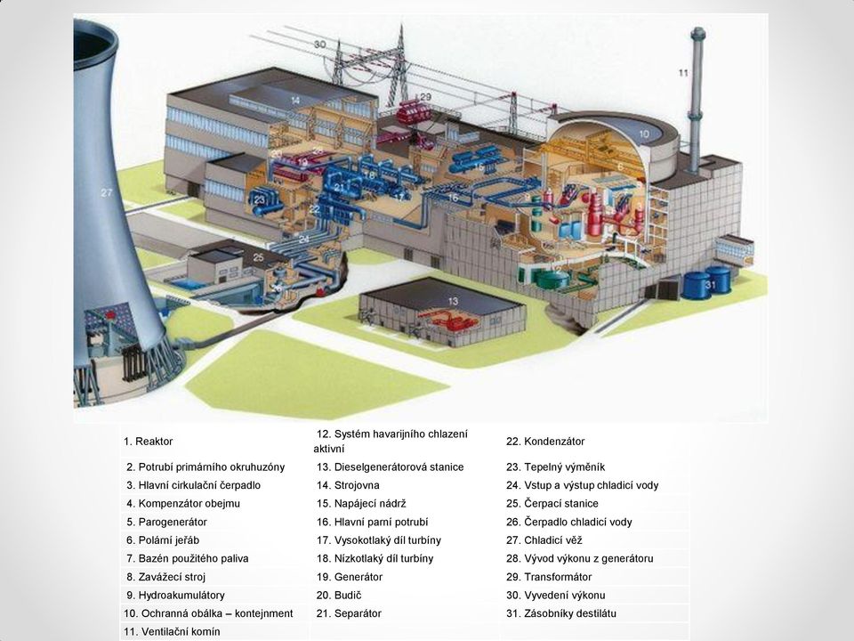 Hlavní parní potrubí 26. Čerpadlo chladicí vody 6. Polární jeřáb 17. Vysokotlaký díl turbíny 27. Chladicí věž 7. Bazén použitého paliva 18. Nízkotlaký díl turbíny 28.