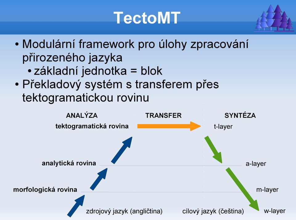 ANALÝZA TRANSFER SYNTÉZA tektogramatická rovina t-layer analytická rovina