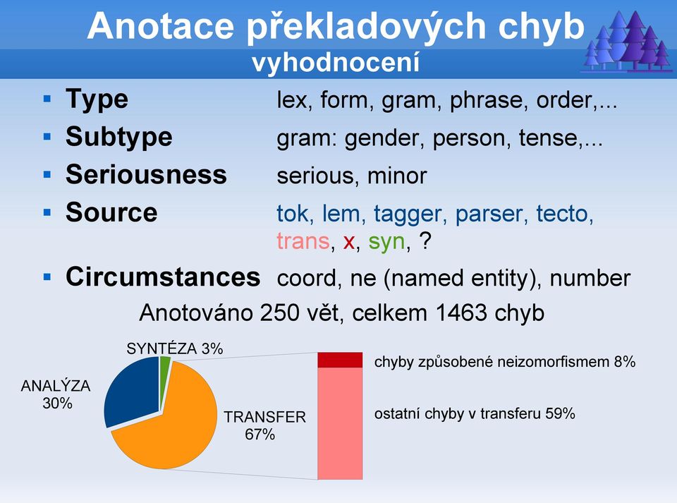 Anotace překladových chyb vyhodnocení Circumstances coord, ne (named entity), number Anotováno